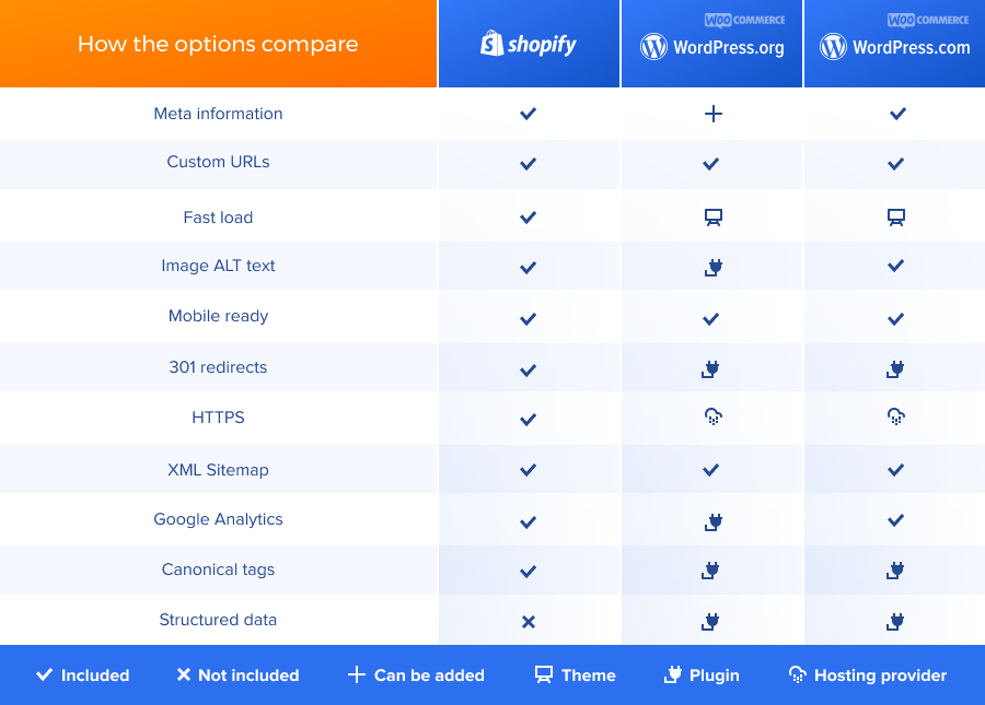 Shopify vs WordPress Comparison 2025: Which is Best?